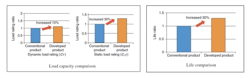 Ultra-thin deep groove ball bearings with excellent properties for application in robotics